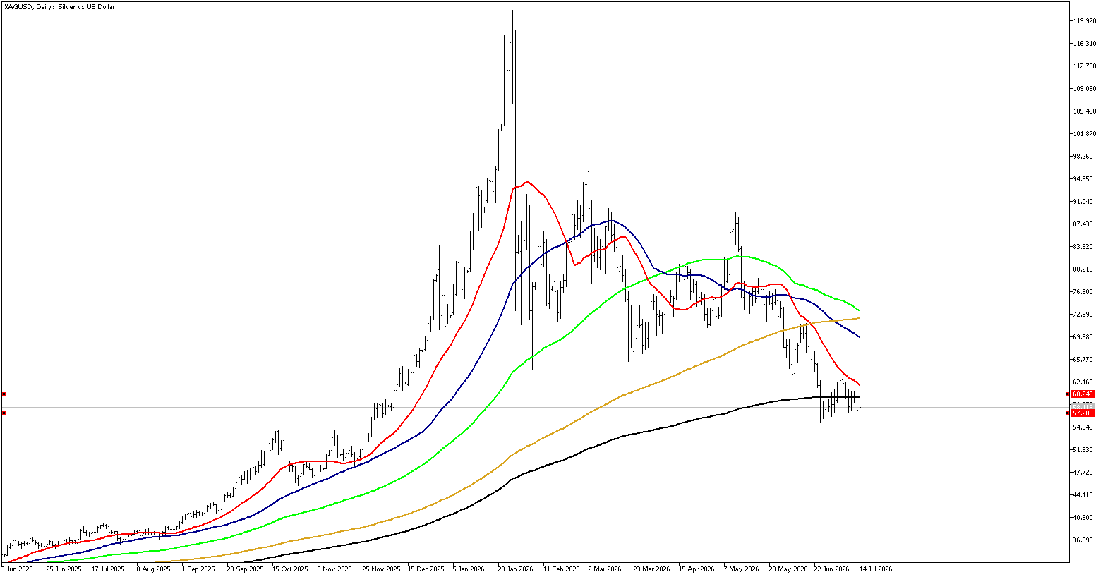 14 Temmuz 2026 Forex Analizi: XAGUSD