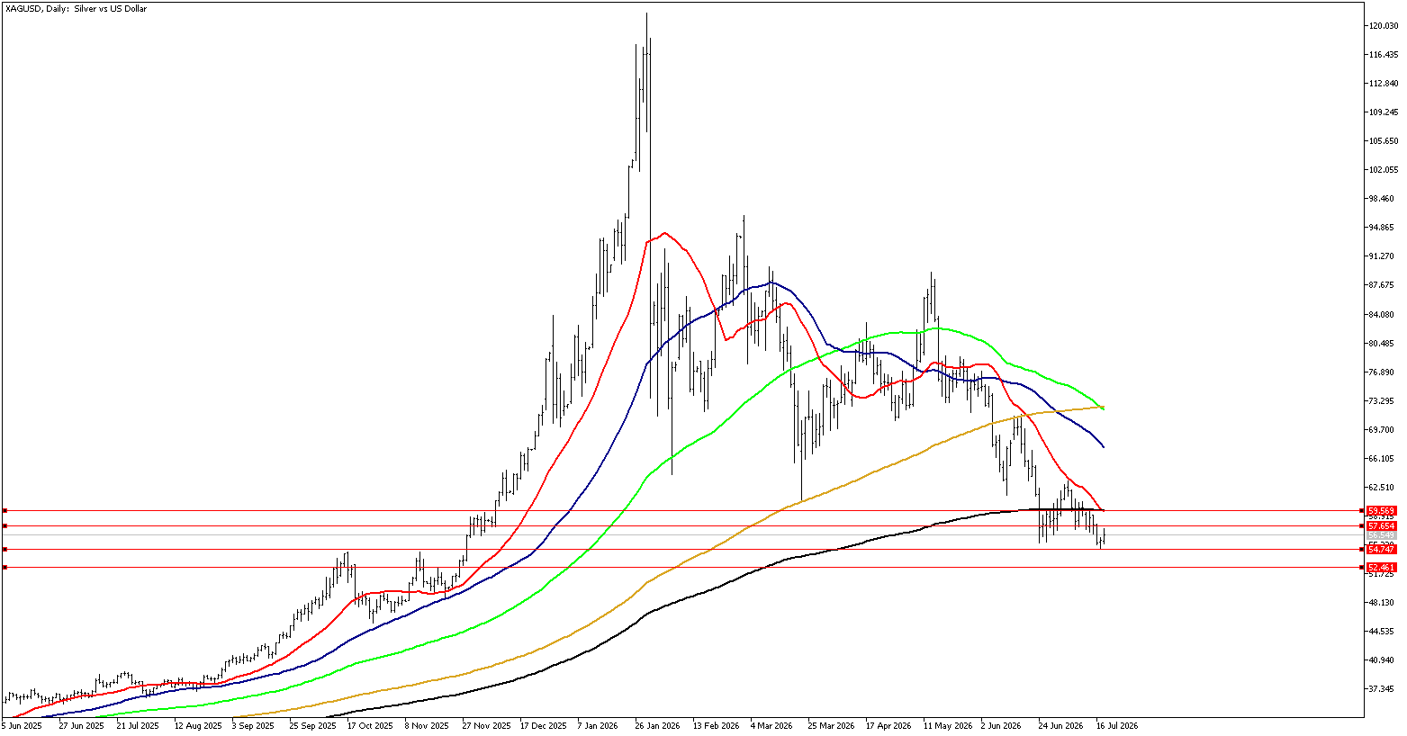 20 Temmuz 2026 Forex Analizi: XAGUSD