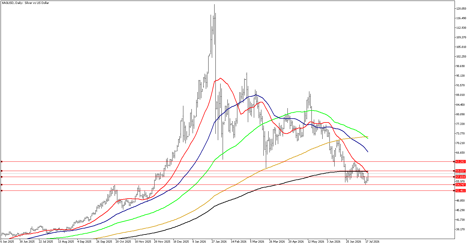 21 Temmuz 2026 Forex Analizi: XAGUSD