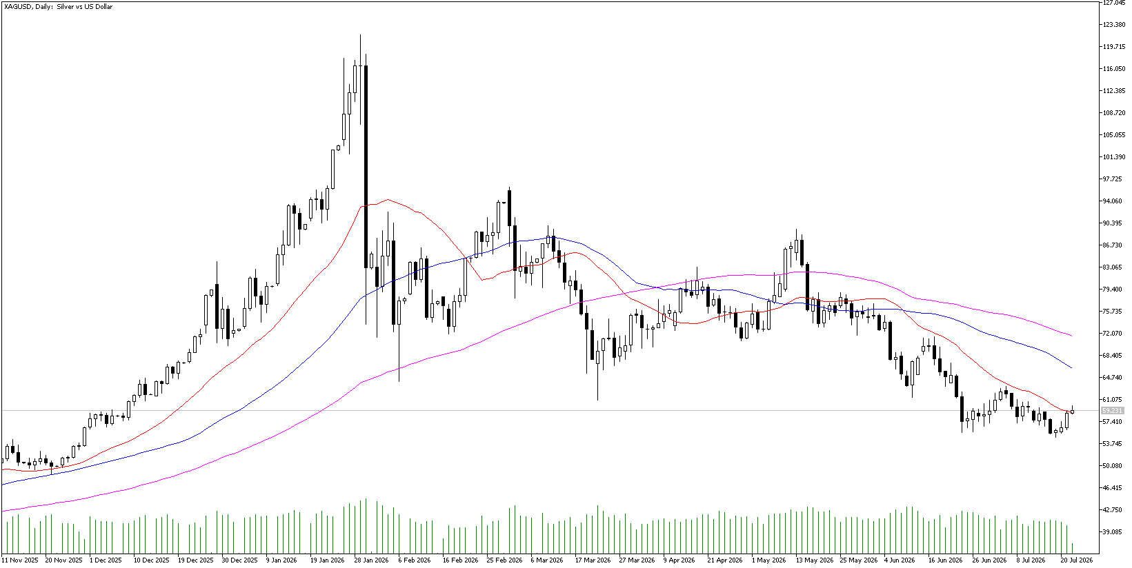 22 Temmuz 2026 Forex Analizi: XAGUSD
