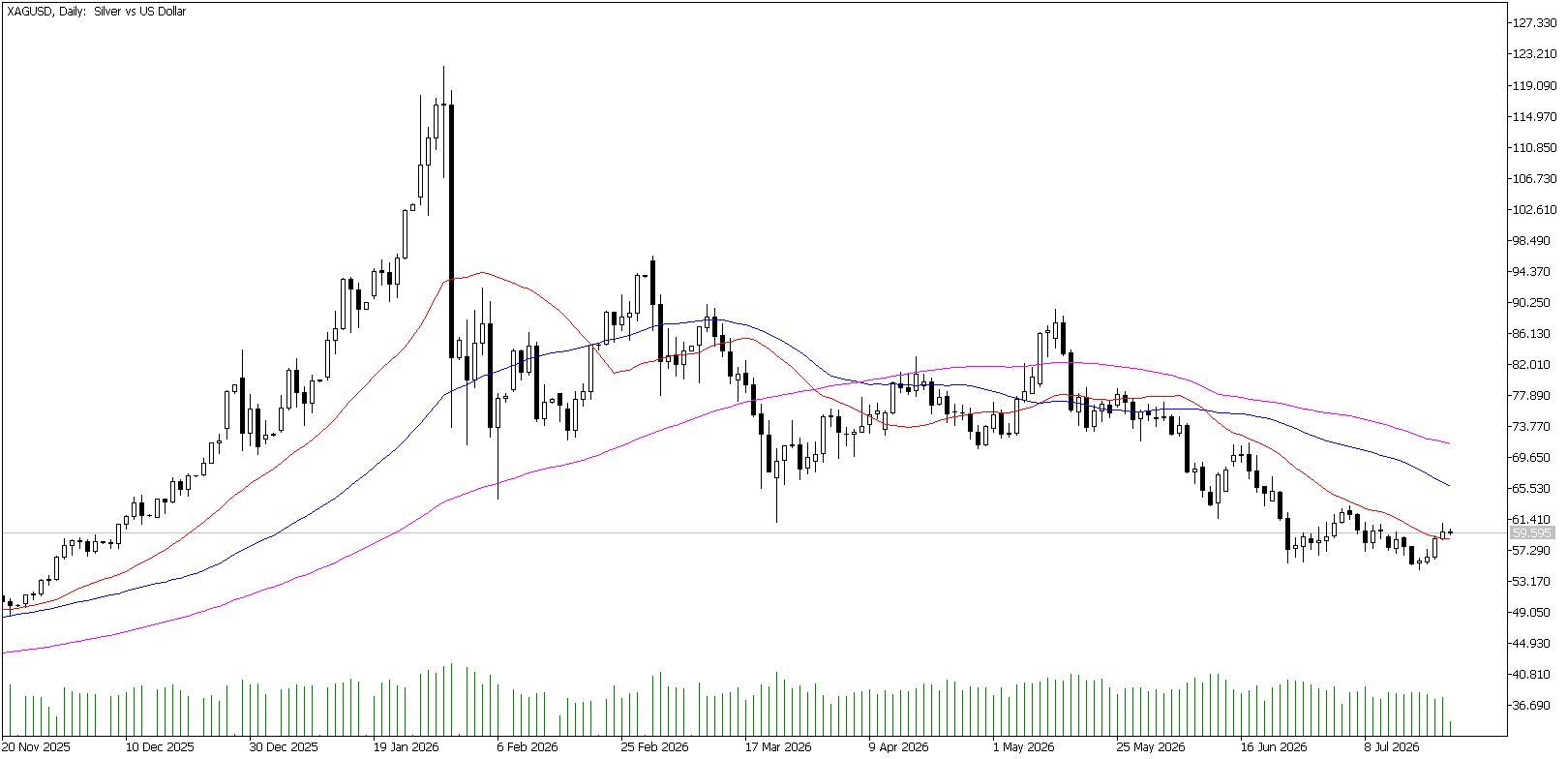 23 Temmuz 2026 Forex Analizi: XAGUSD