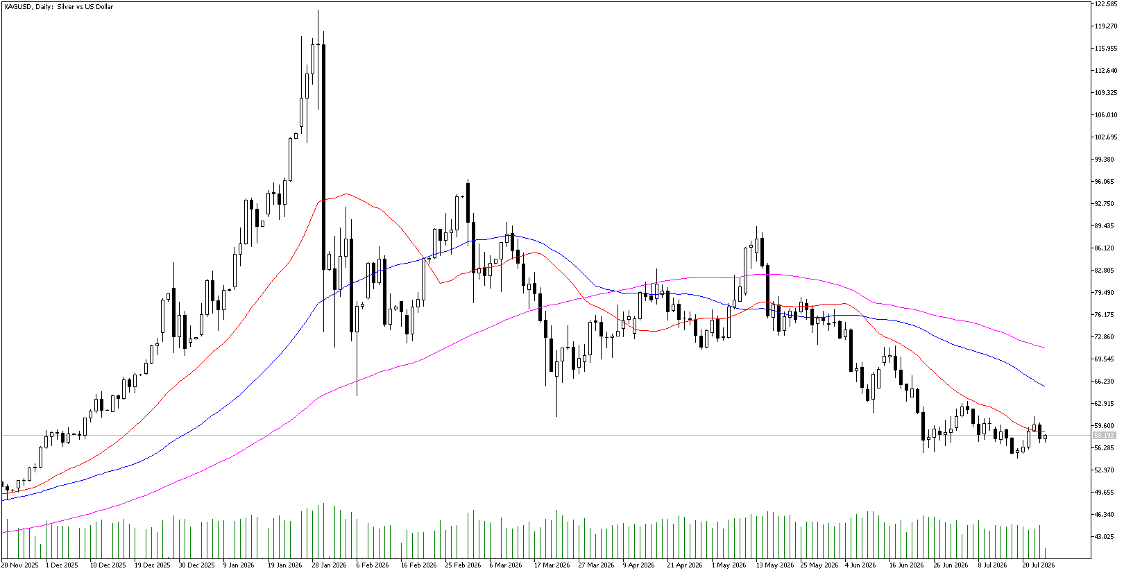 24 Temmuz 2026 Forex Analizi: XAGUSD