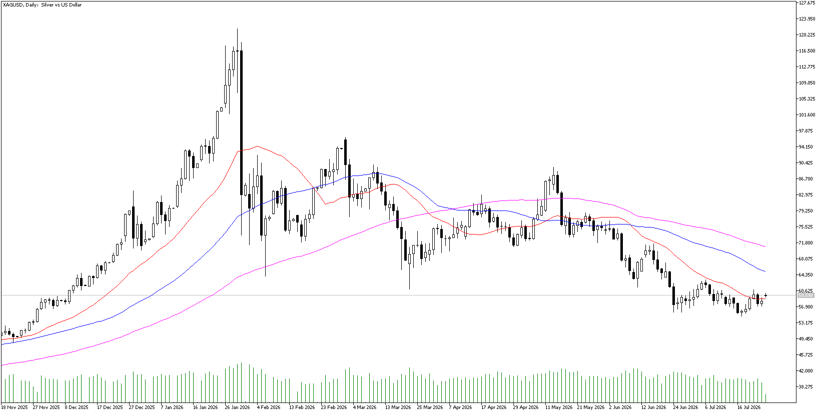27 Temmuz 2026 Forex Analizi: XAGUSD