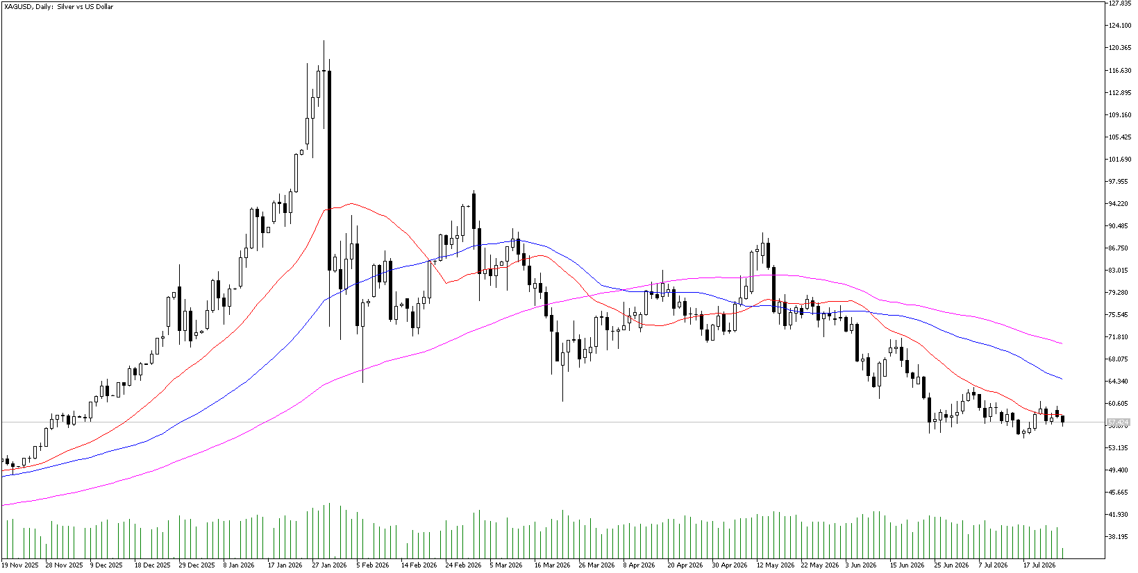 28 Temmuz 2026 Forex Analizi: XAGUSD