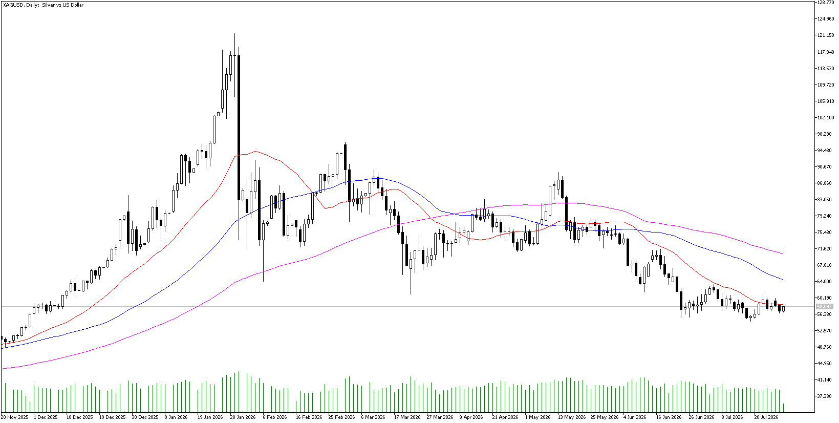 29 Temmuz 2026 Forex Analizi: XAGUSD