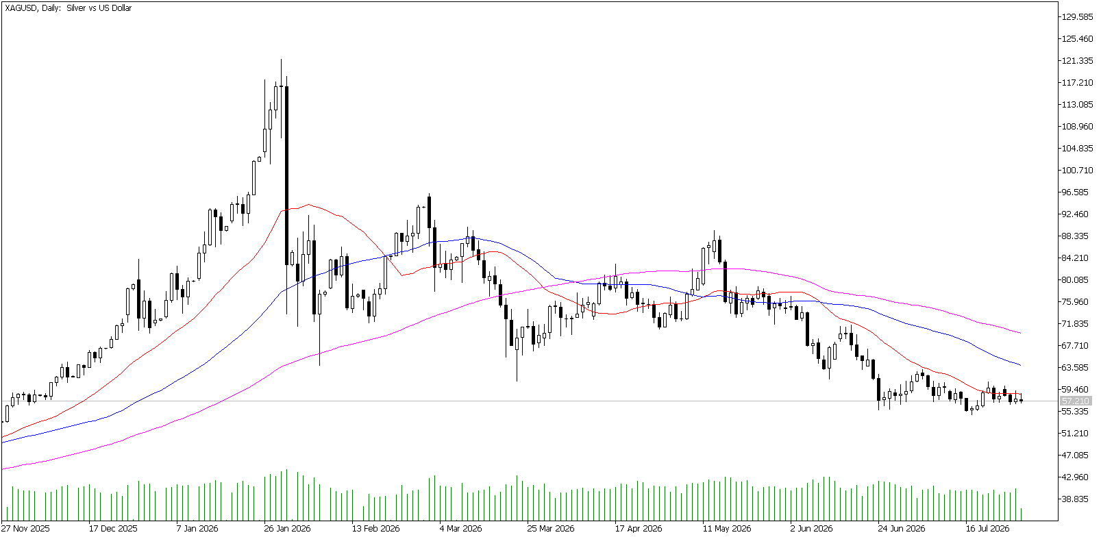 30 Temmuz 2026 Forex Analizi: XAGUSD