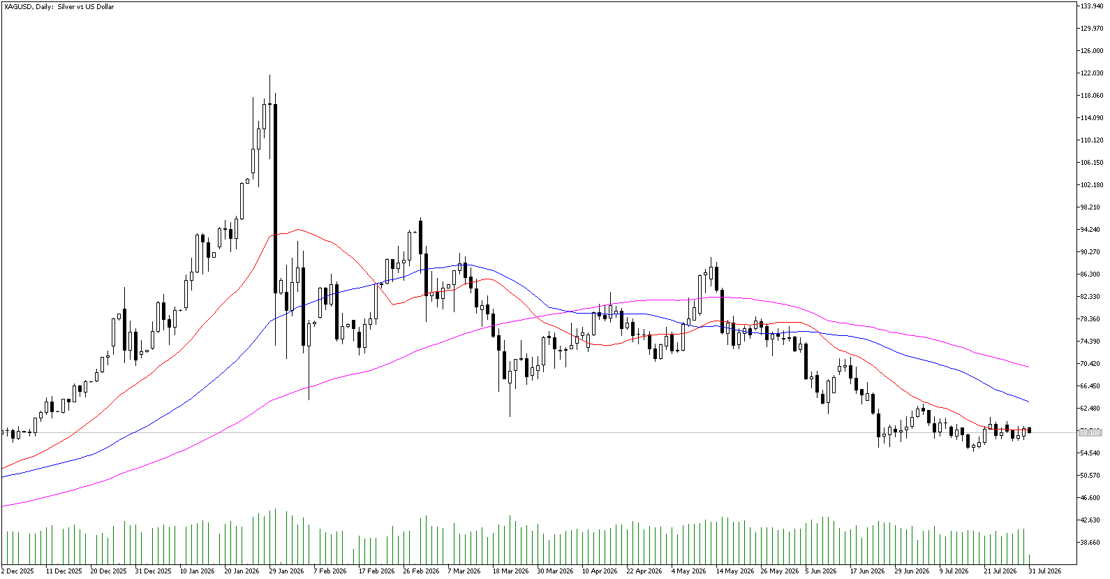 31 Temmuz 2026 Forex Analizi: XAGUSD