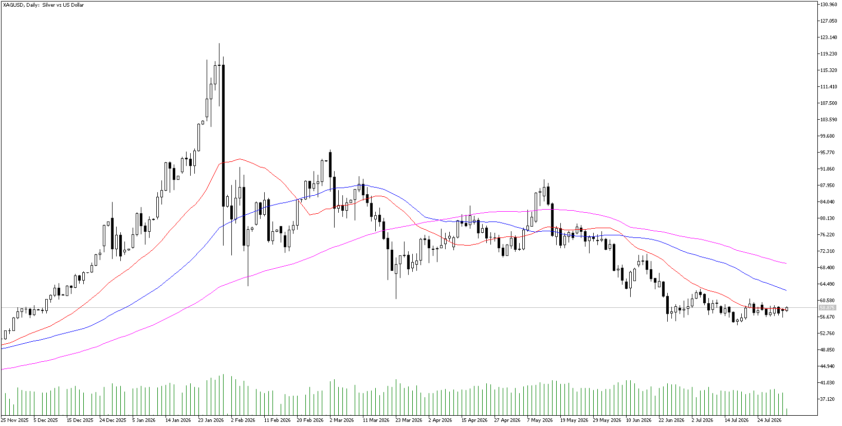 4 Ağustos 2026 Forex Analizi: XAGUSD
