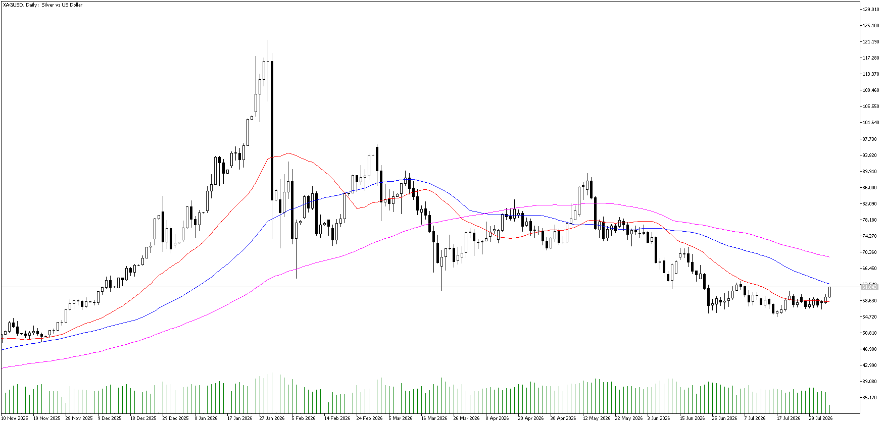 5 Ağustos 2026 Forex Analizi: XAGUSD