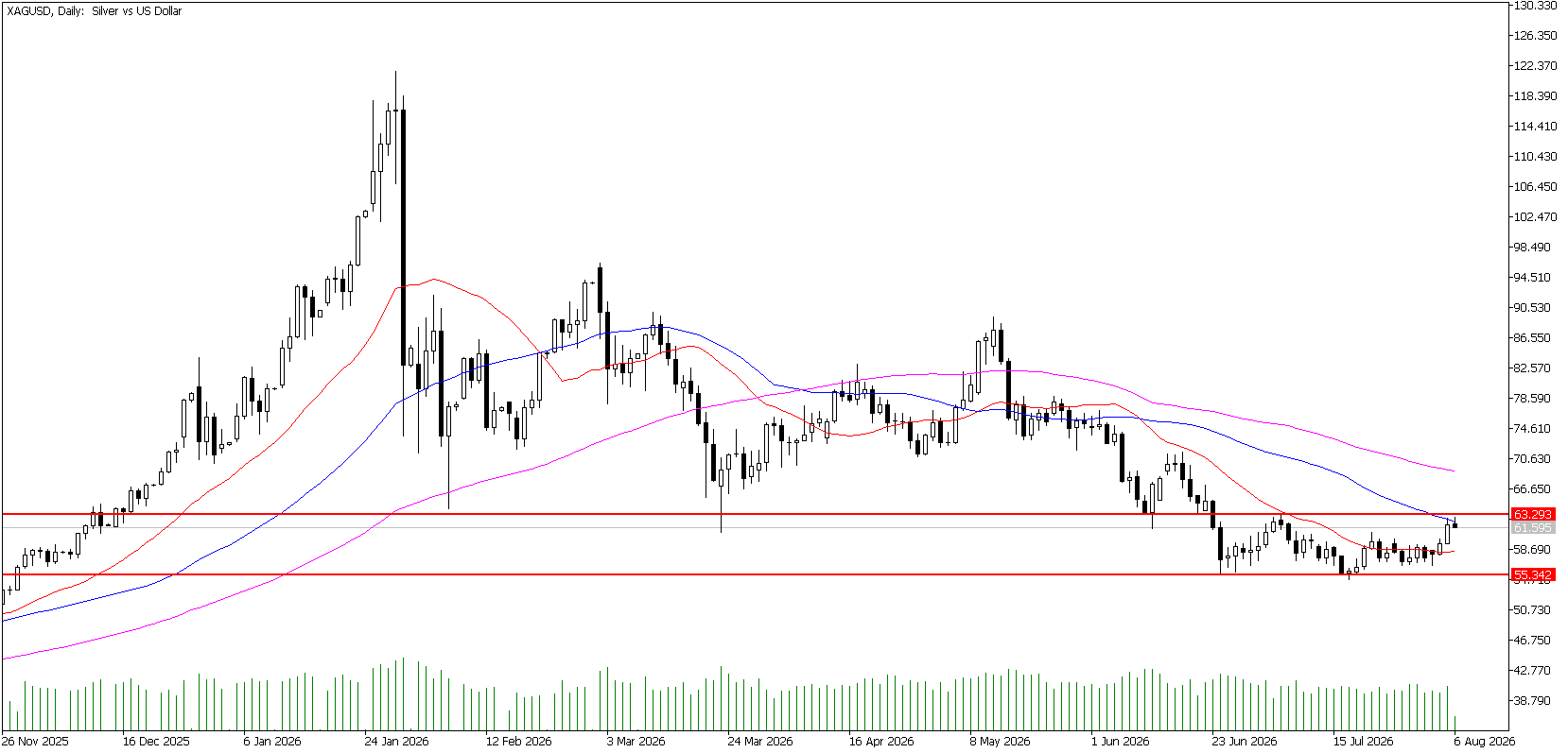 6 Ağustos 2026 Forex Analizi: XAGUSD