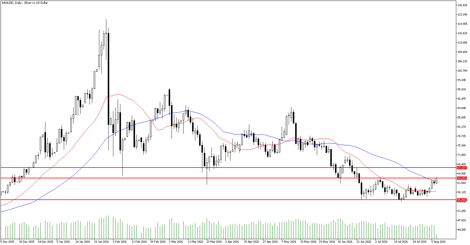7 Ağustos 2026 Forex Analizi: XAGUSD