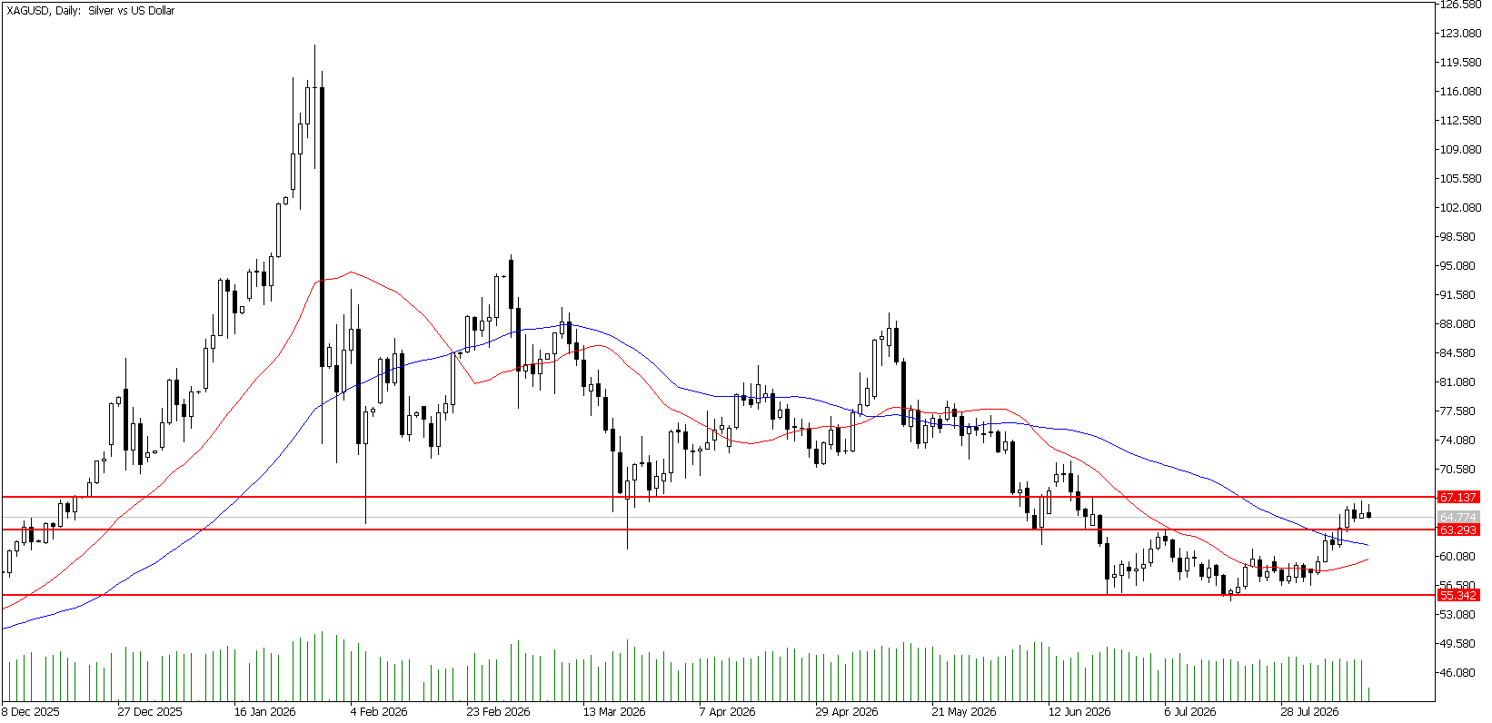 13 Ağustos 2026 Forex Analizi: XAGUSD