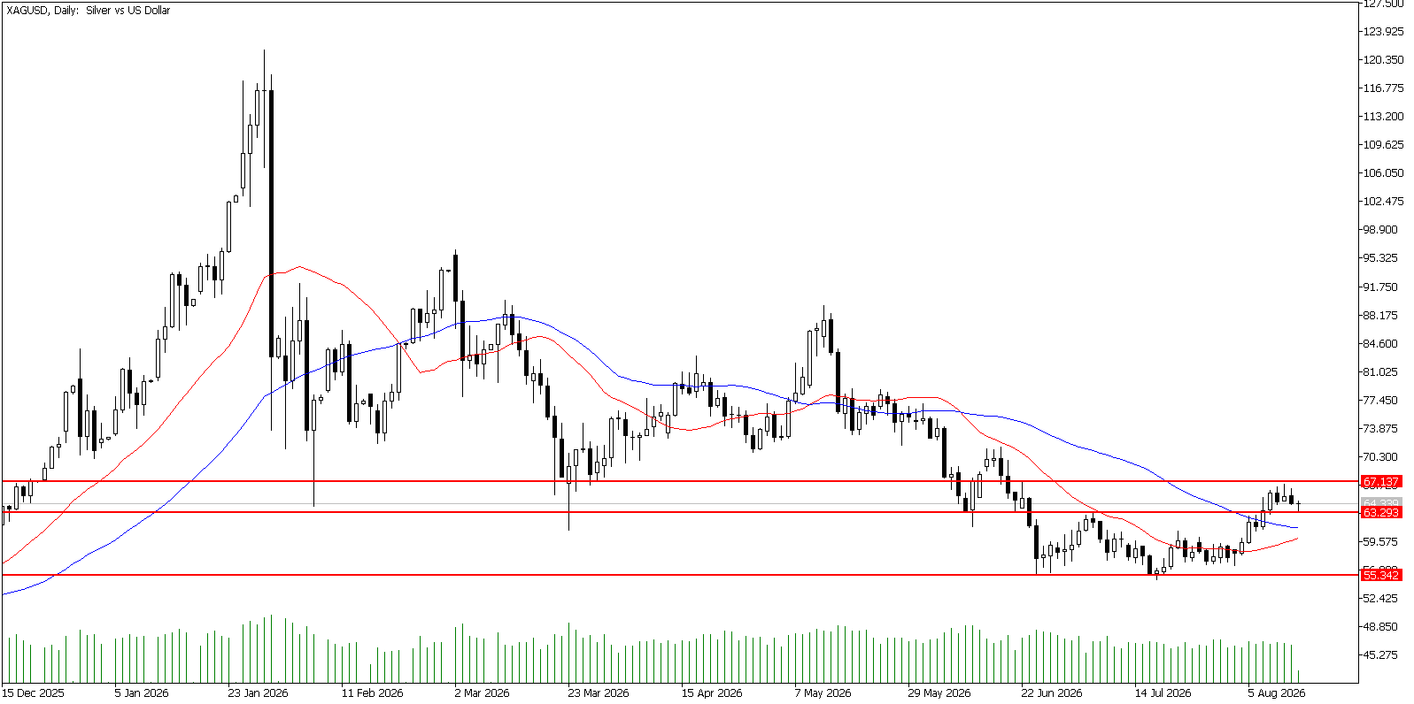 14 Ağustos 2026 Forex Analizi: XAGUSD