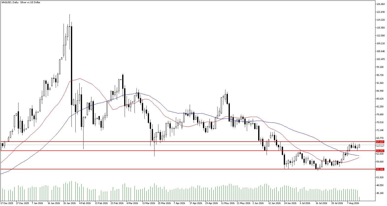 17 Ağustos 2026 Forex Analizi: XAGUSD