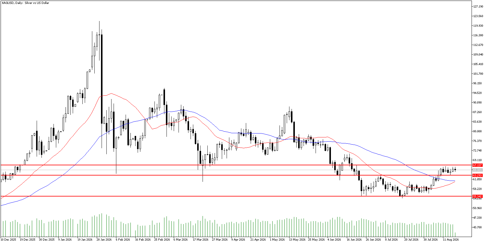 18 Ağustos 2026 Forex Analizi: XAGUSD