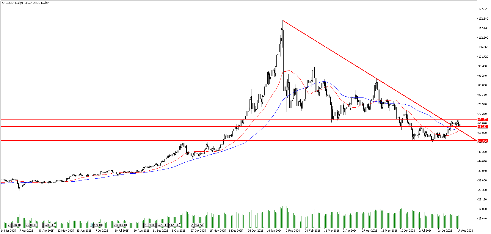 19 Ağustos 2026 Forex Analizi: XAGUSD