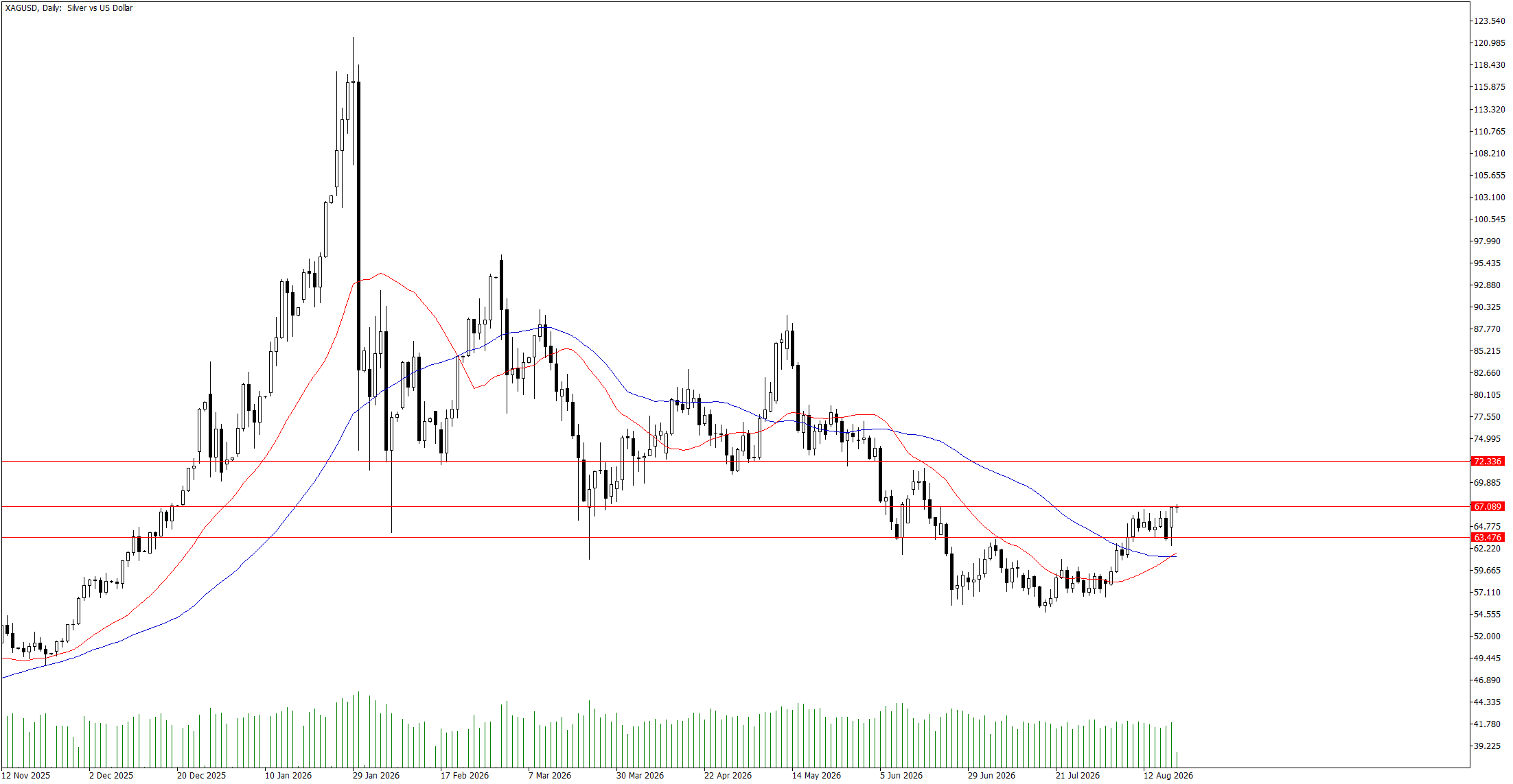 20 Ağustos 2026 Forex Analizi: XAGUSD