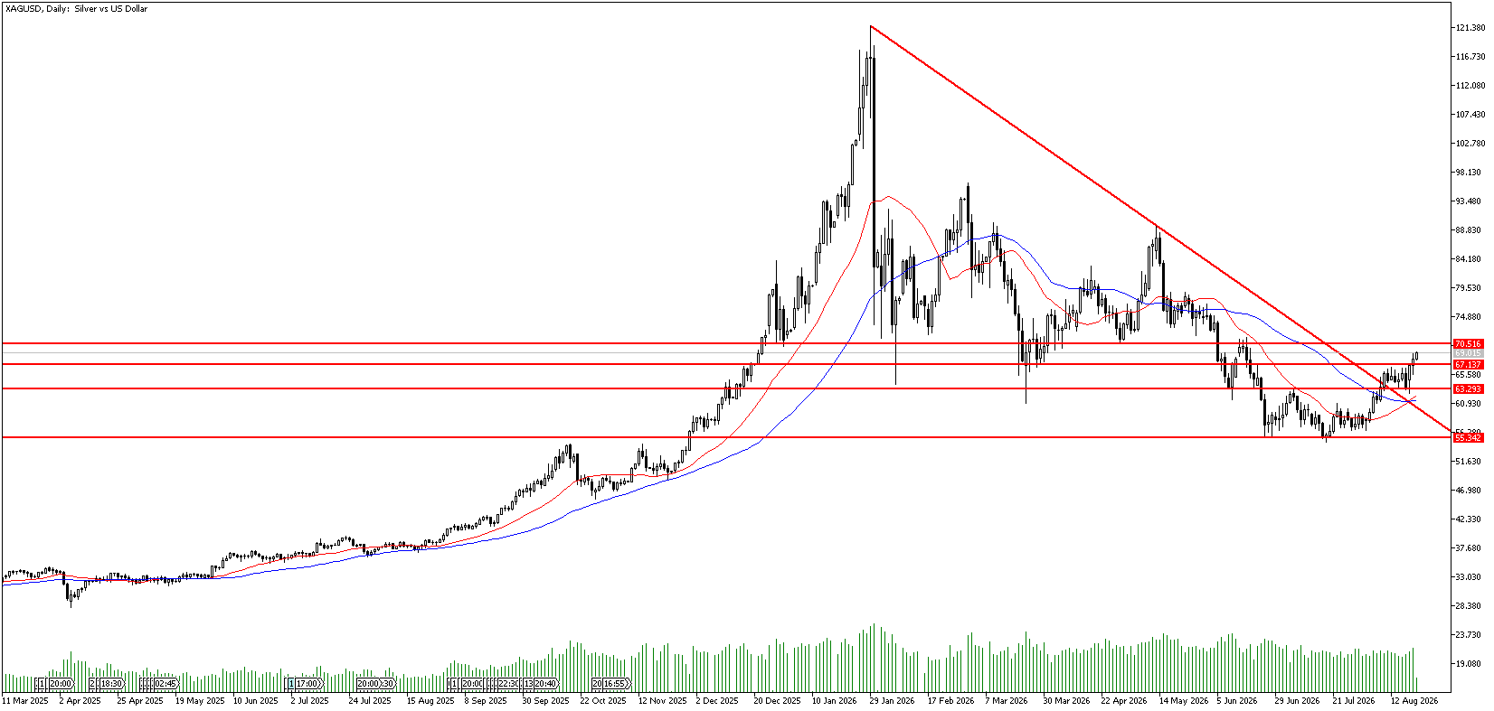 21 Ağustos 2026 Forex Analizi: XAGUSD