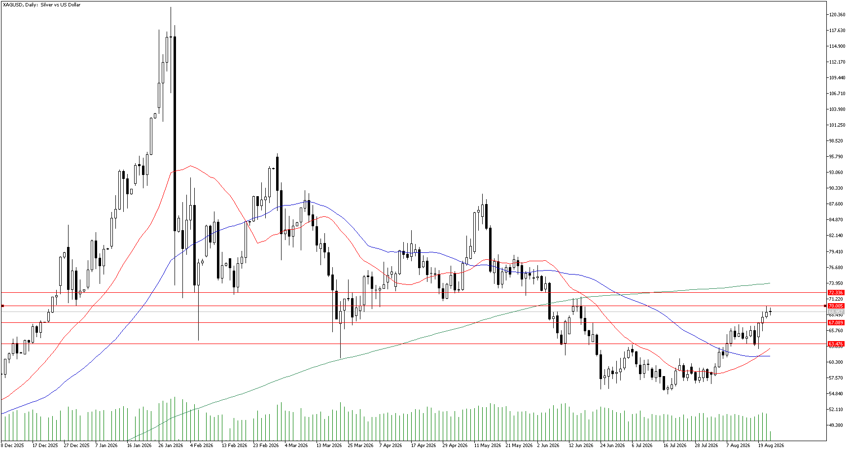 24 Ağustos 2026 Forex Analizi: XAGUSD