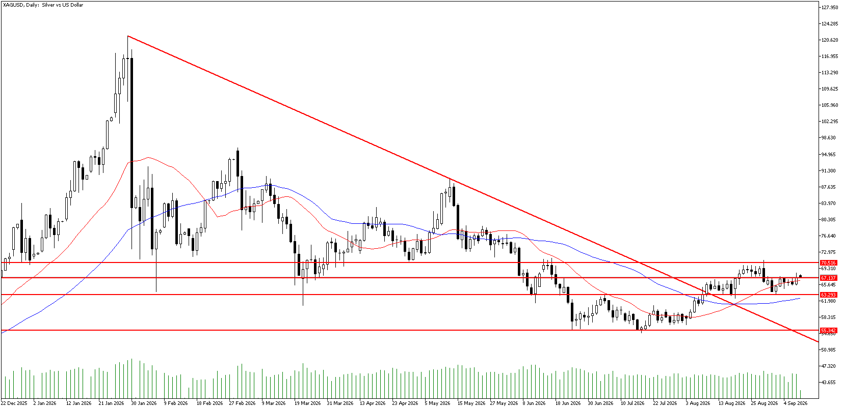 10 Eylül 2026 Forex Analizi: XAGUSD