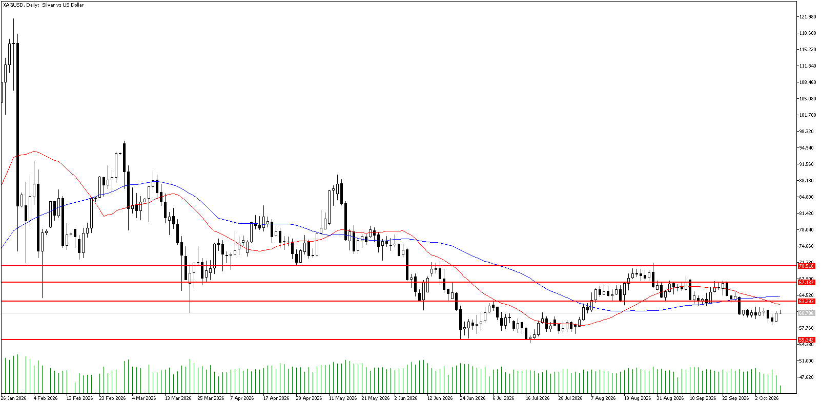 12 Ekim 2026 Forex Analizi: XAGUSD