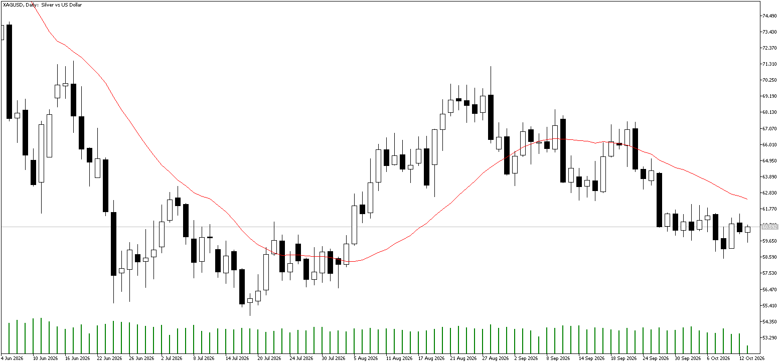 13 Ekim 2026 Forex Analizi: XAGUSD
