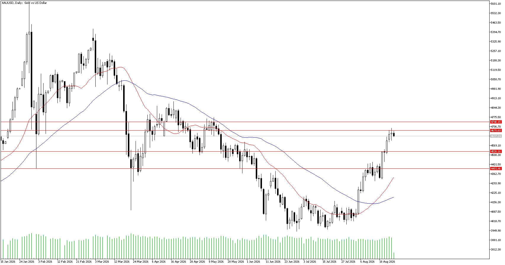 26 Ağustos 2026 Forex Analizi: XAUUSD
