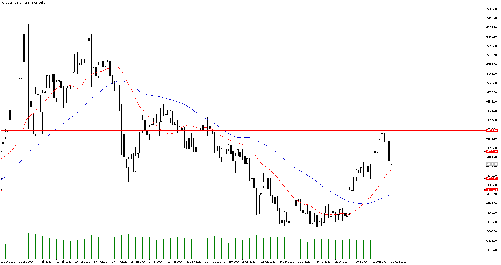 31 Ağustos 2026 Forex Analizi: XAUUSD