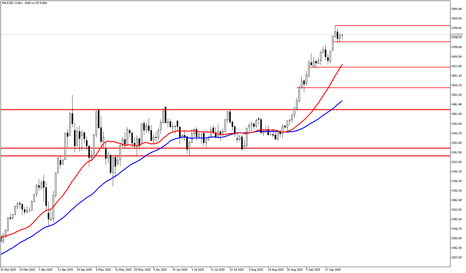 26 Eylül 2025 Forex Analizi: XAUUSD