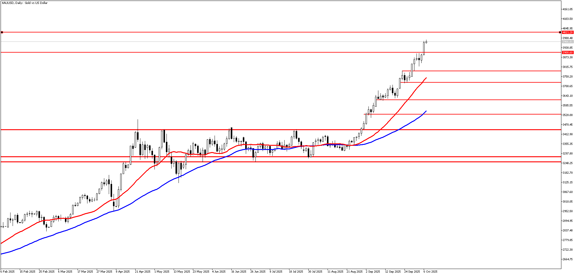 7 Ekim 2025 Forex Analizi: XAUUSD