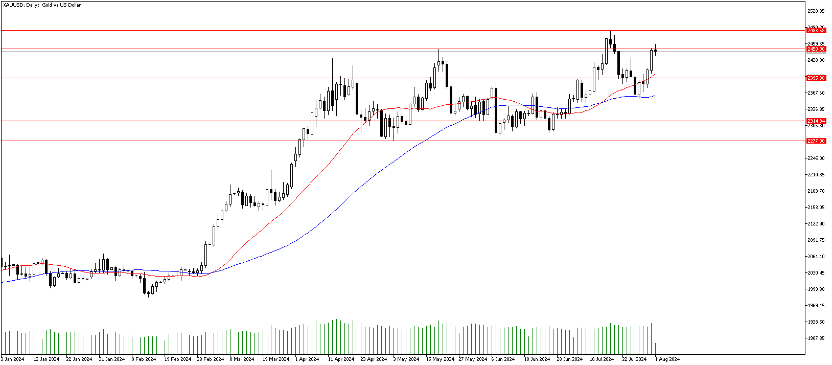 1 Ağustos 2024 Forex Analizi: XAUUSD