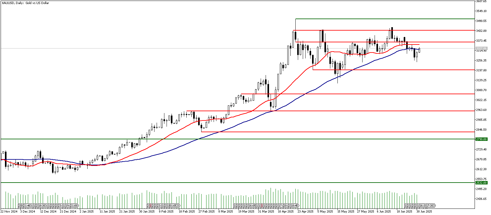 01 Temmuz 2025 Forex Analizi: XAUUSD