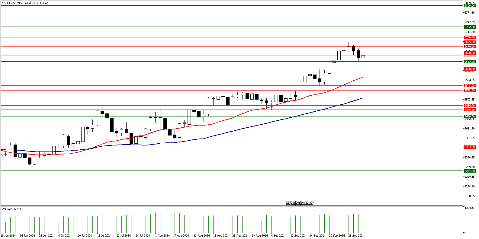 01 Ekim 2024 Forex Analizi: XAUUSD