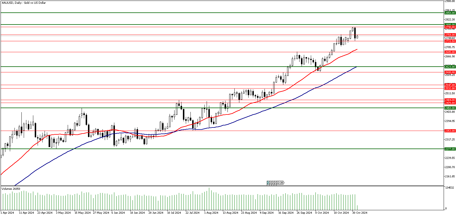 01 Kasım 2024 Forex Analizi: XAUUSD