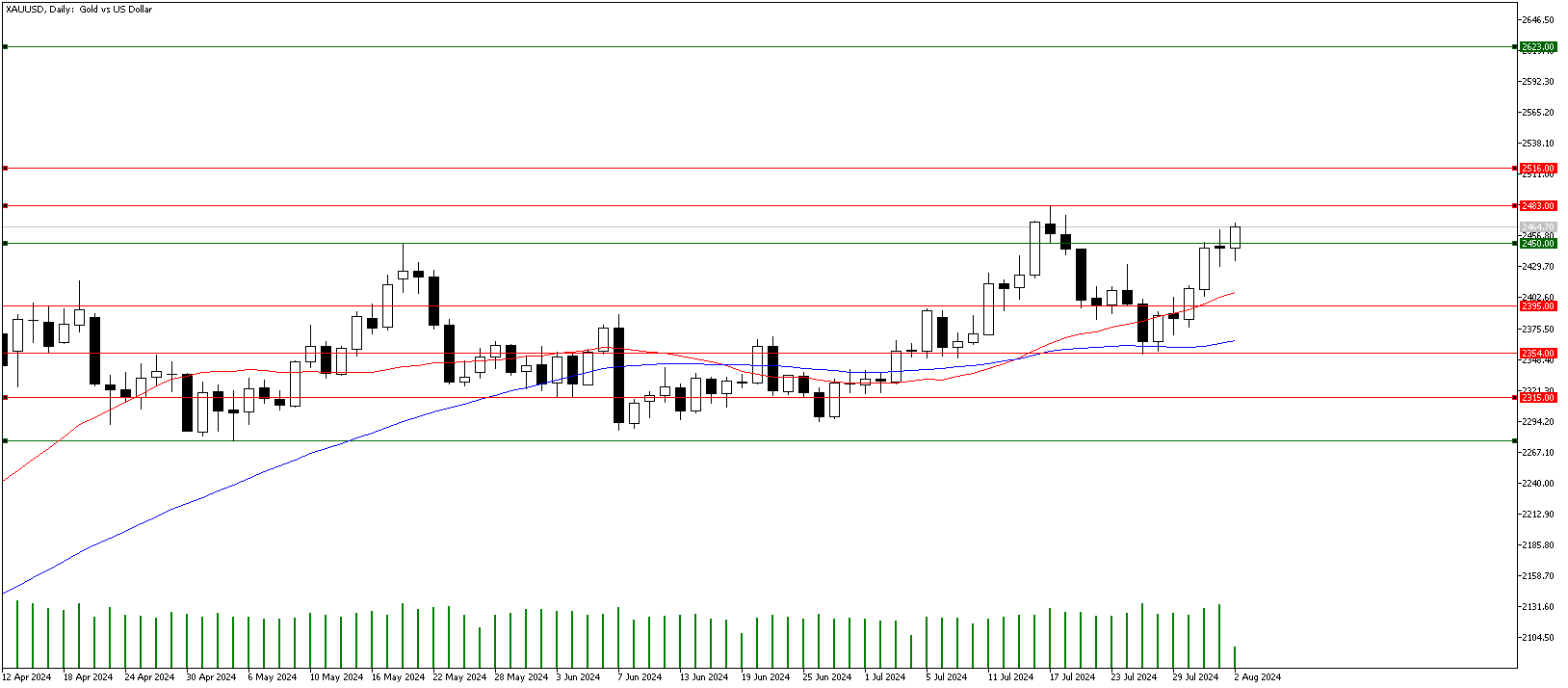 2 Ağustos 2024 Forex Analizi: XAUUSD