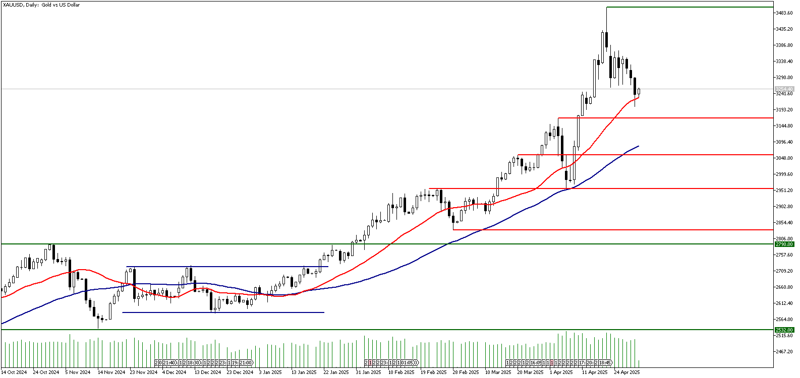 02 Mayıs 2025 Forex Analizi: XAUUSD