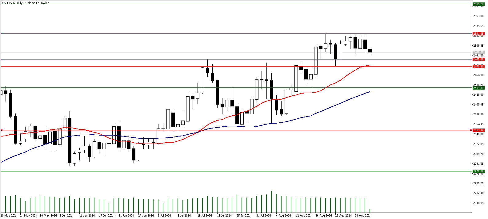 02 Eylül 2024 Forex Analizi: XAUUSD