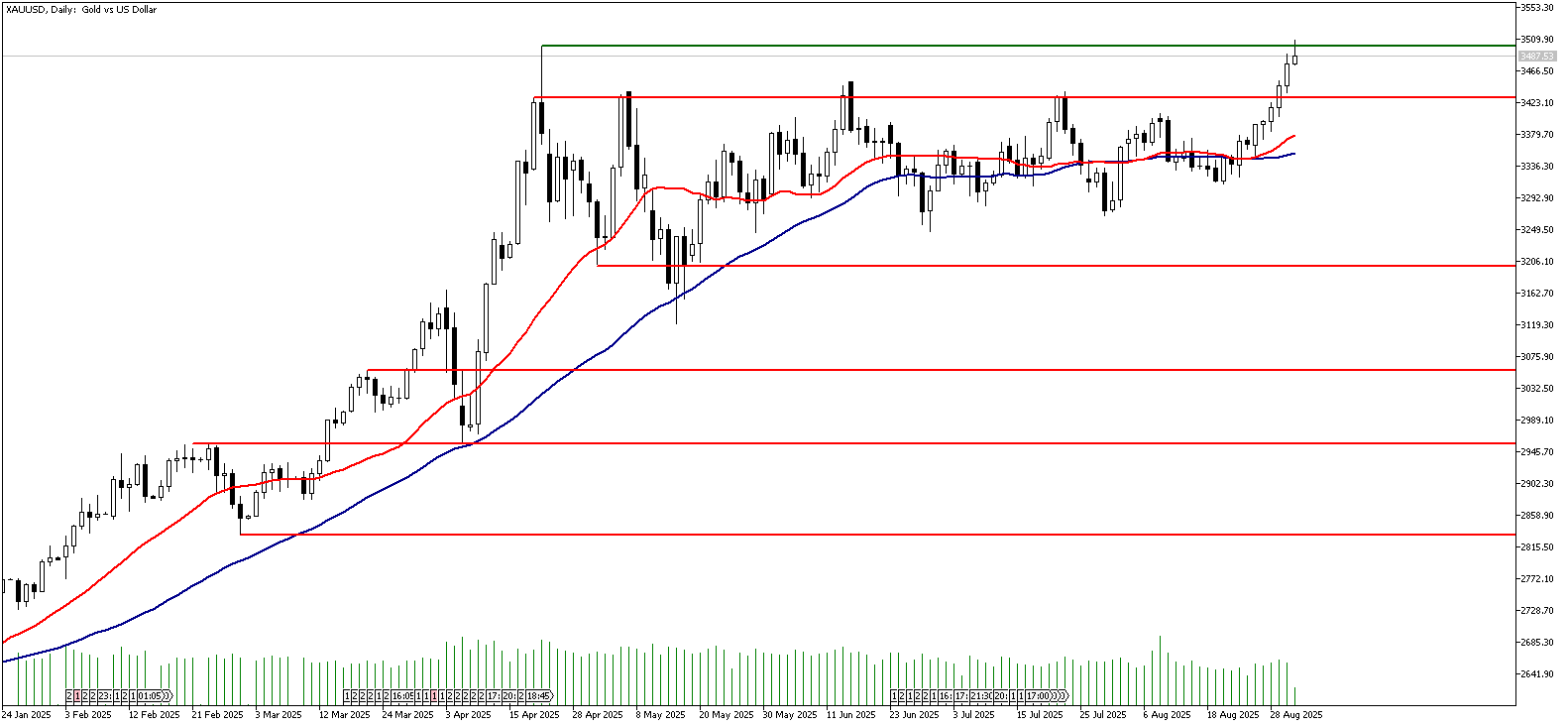 02 Eylül 2025 Forex Analizi: XAUUSD