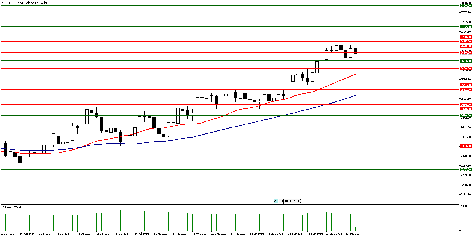 02 Ekim 2024 Forex Analizi: XAUUSD