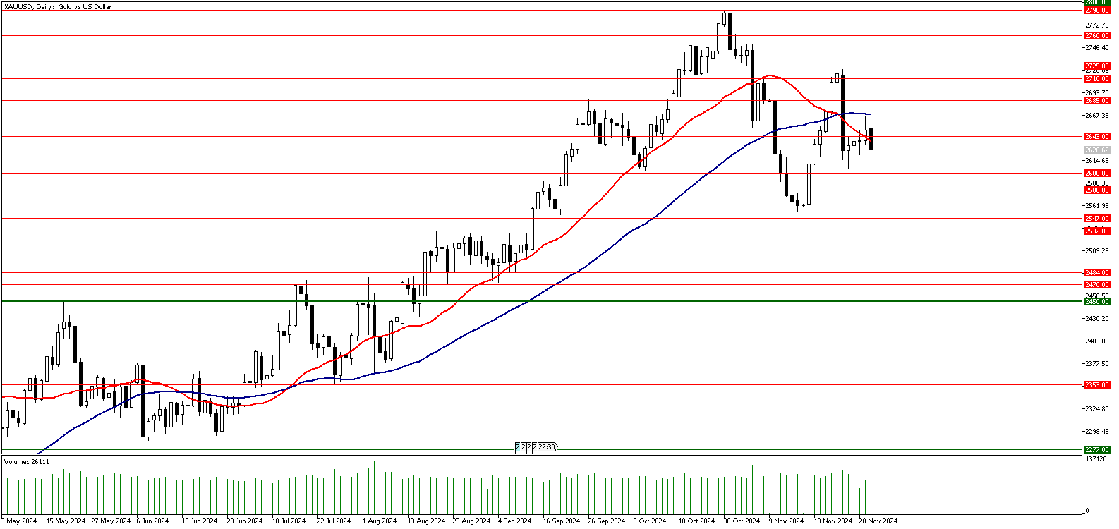 02 Aralık 2024 Forex Analizi: XAUUSD