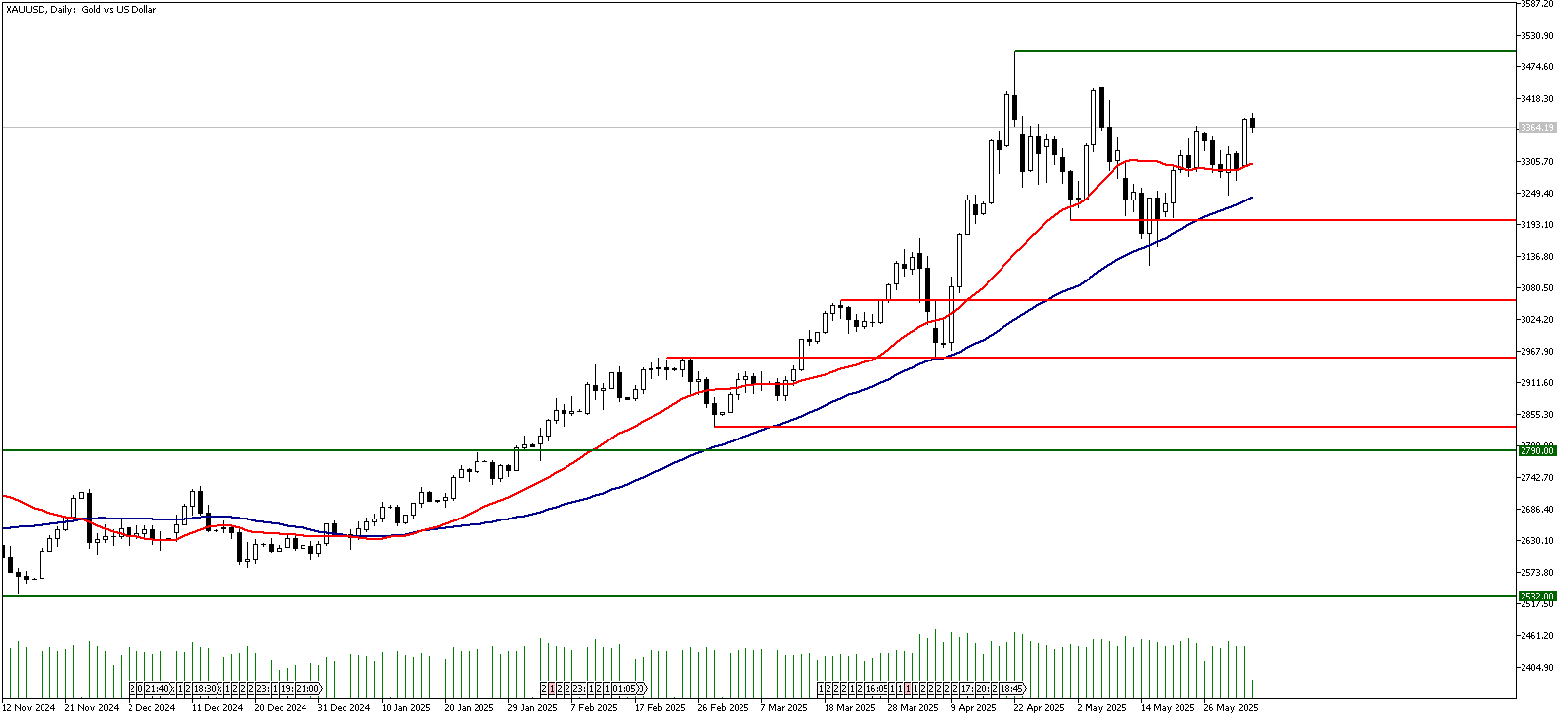 03 Haziran 2025 Forex Analizi: XAUUSD