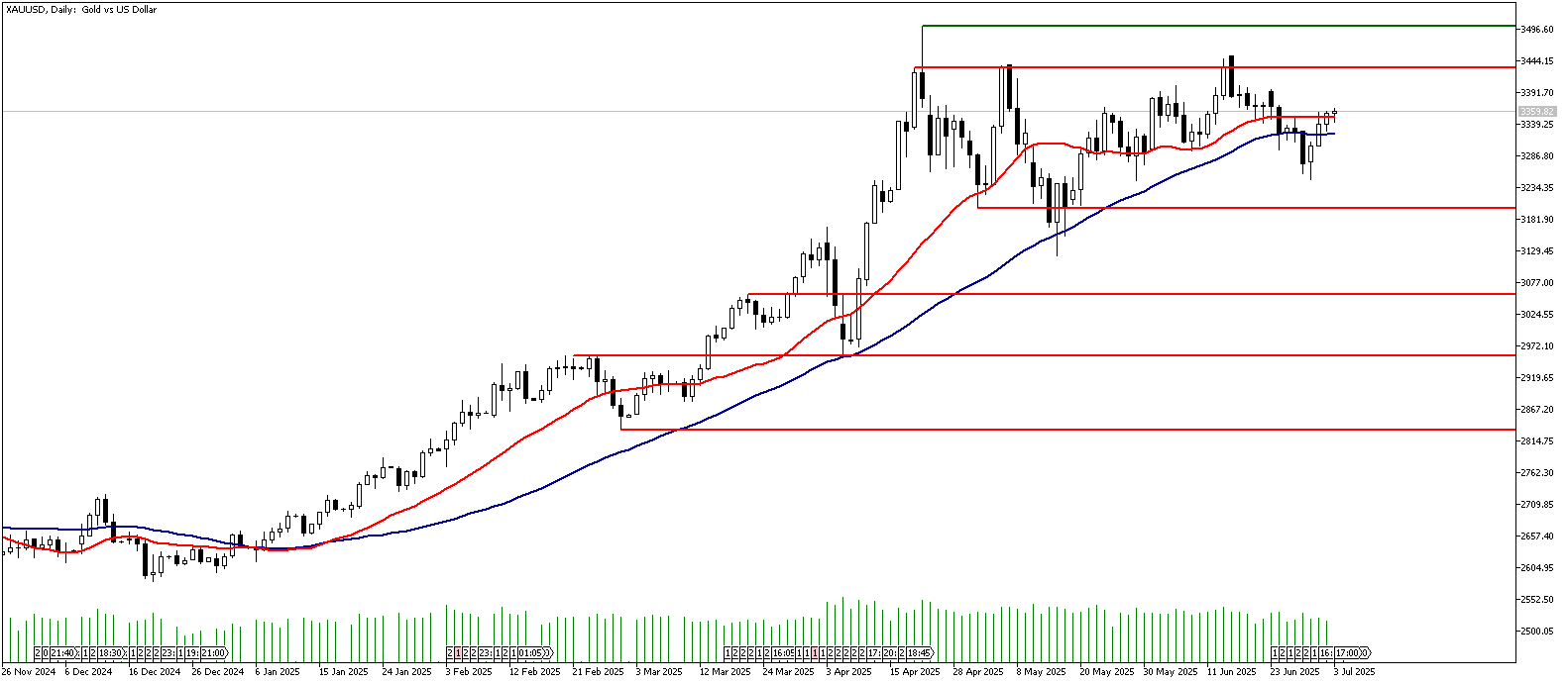 03 Temmuz 2025 Forex Analizi: XAUUSD