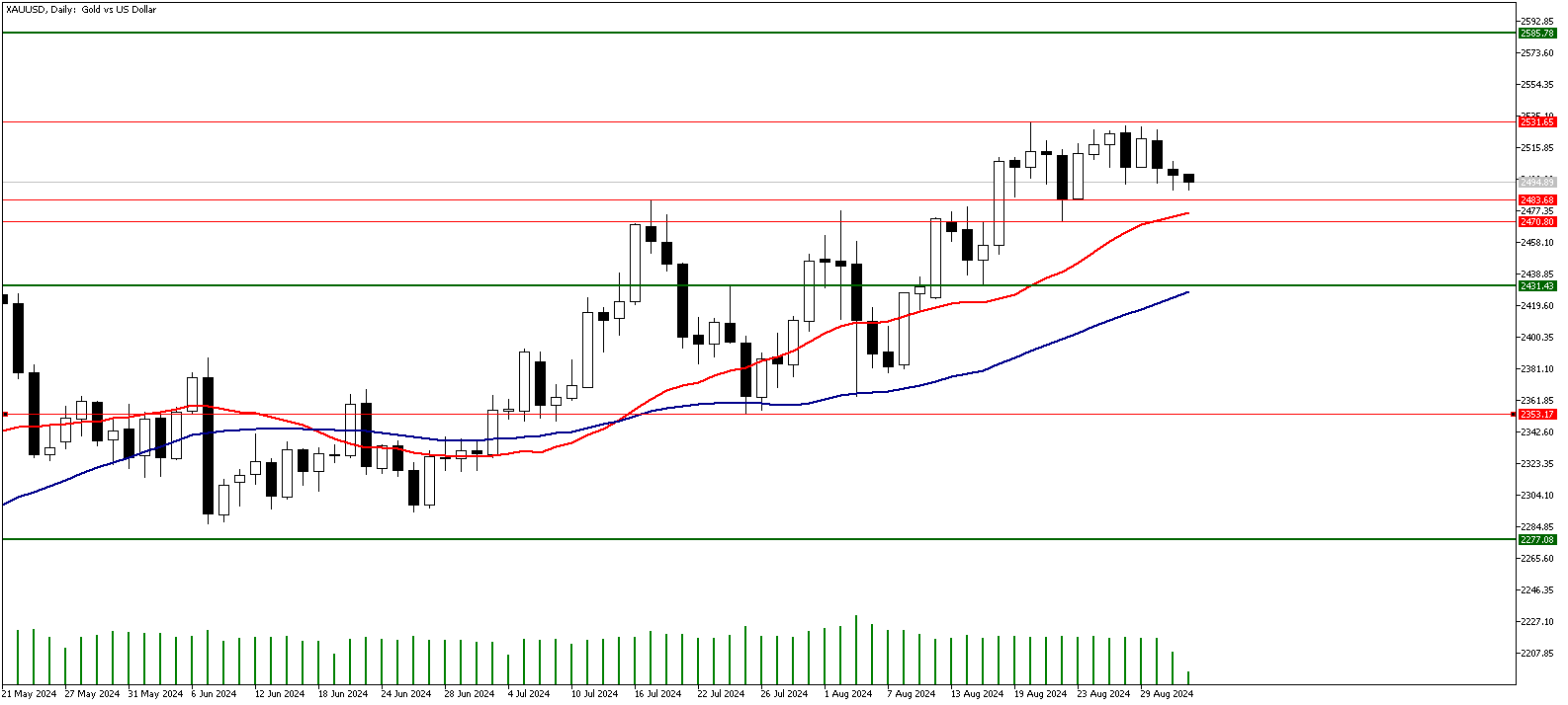 03 Eylül 2024 Forex Analizi: XAUUSD