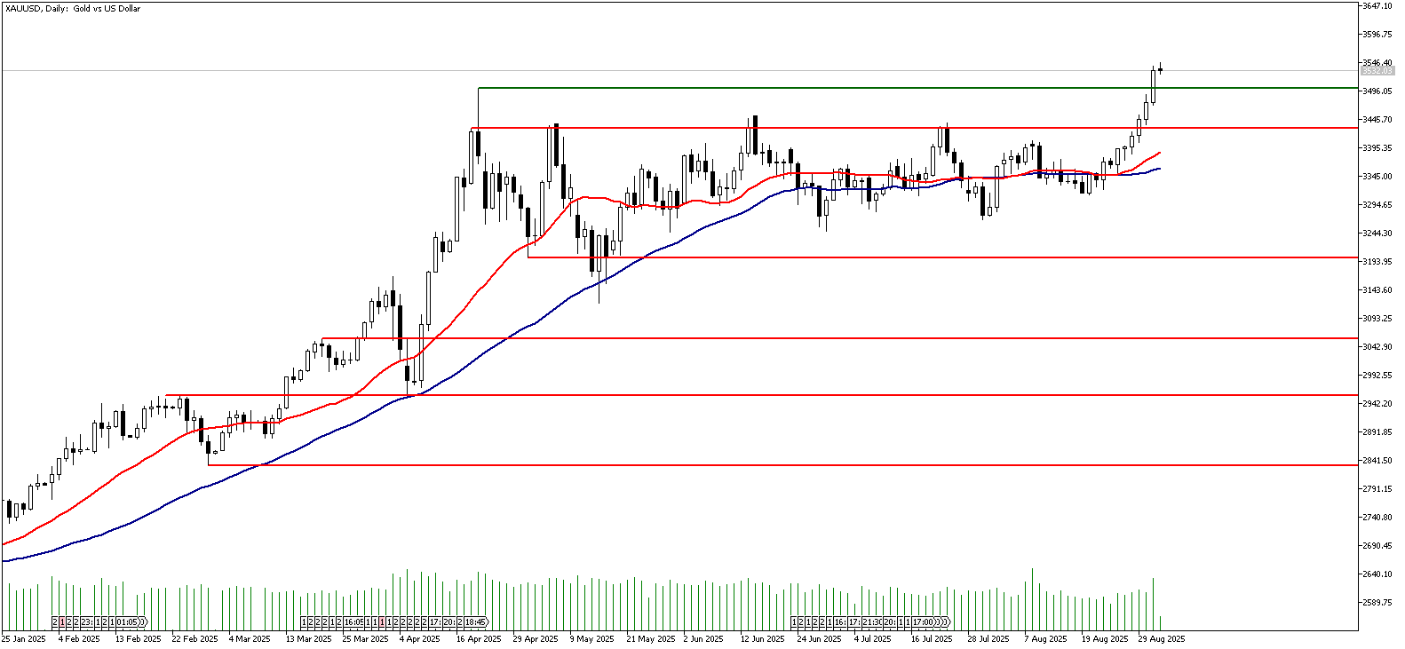 03 Eylül 2025 Forex Analizi: XAUUSD