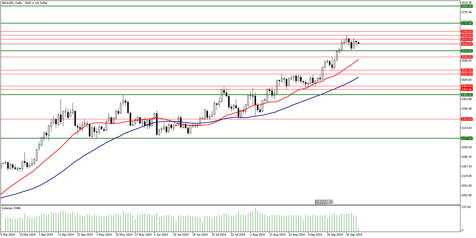 03 Ekim 2024 Forex Analizi: XAUUSD