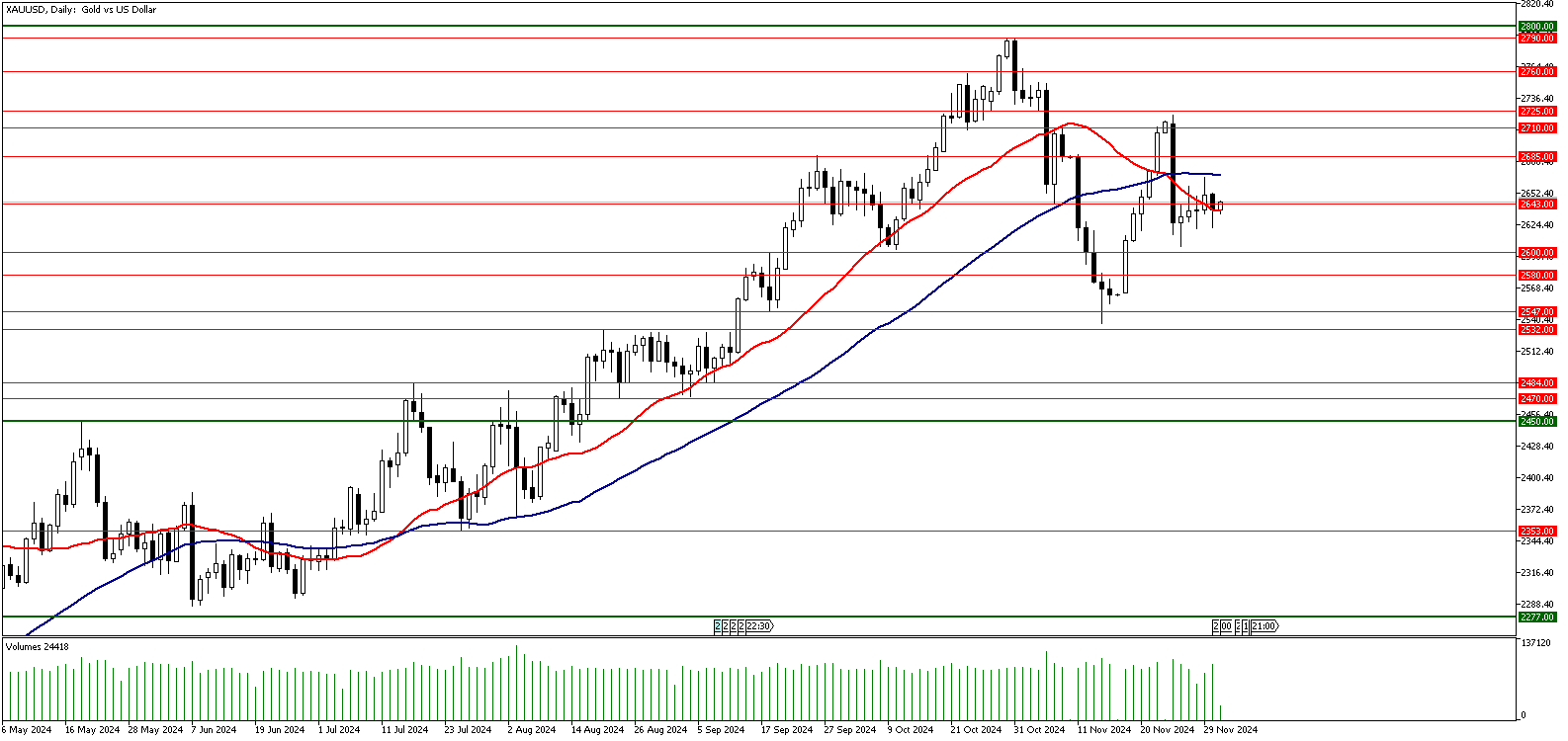 03 Aralık 2024 Forex Analizi: XAUUSD