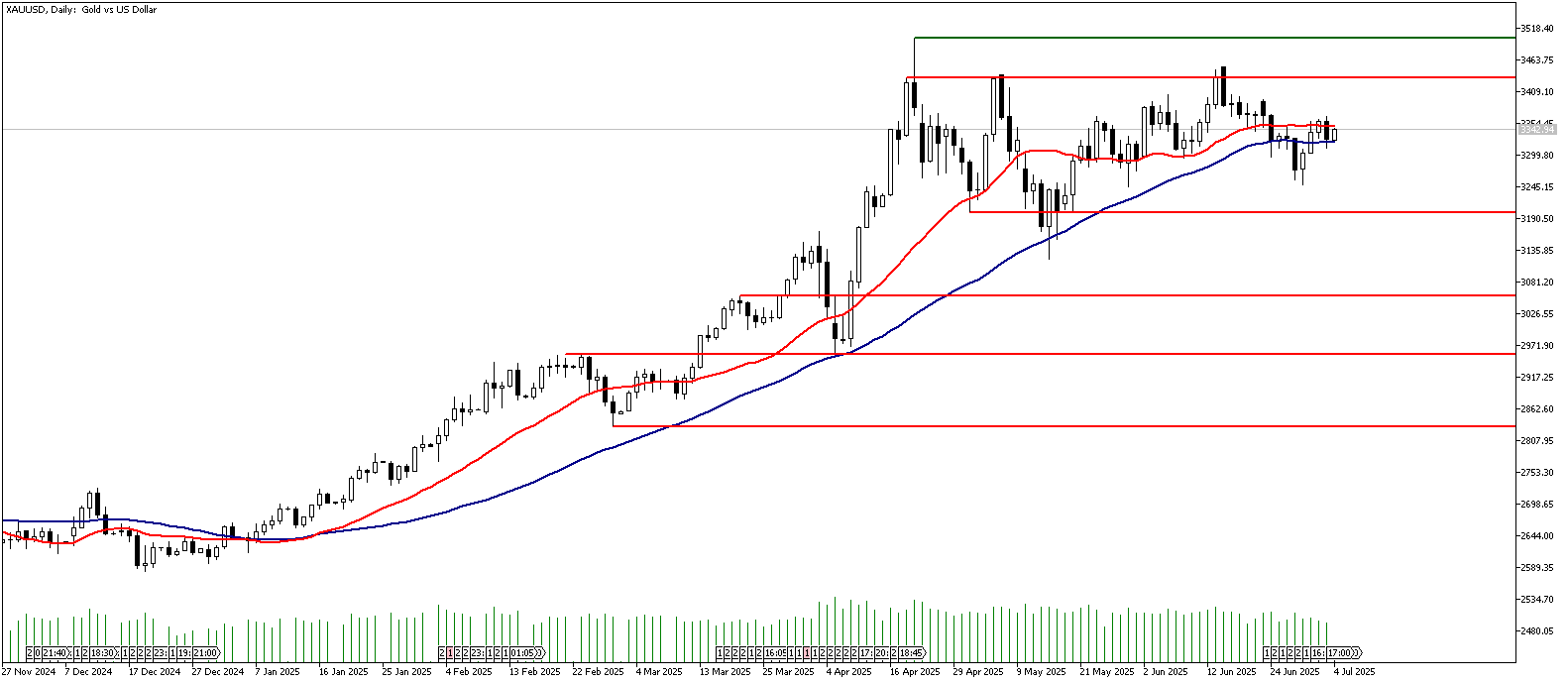 04 Temmuz 2025 Forex Analizi: XAUUSD