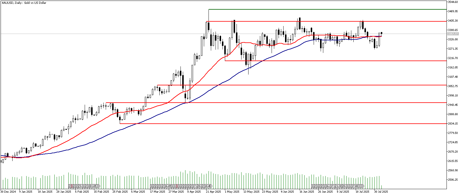 04 Ağustos 2025 Forex Analizi: XAUUSD