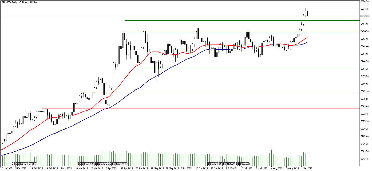 04 Eylül 2025 Forex Analizi: XAUUSD