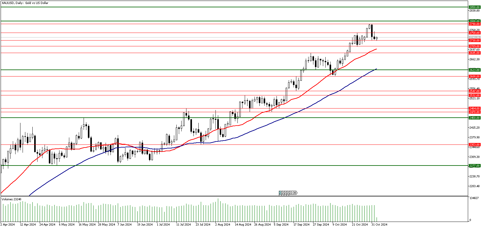 04 Kasım 2024 Forex Analizi: XAUUSD